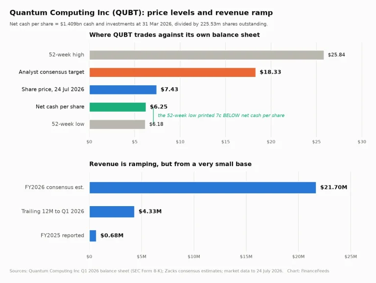 QUBT stock price prediction: $18 bull case vs $6.25 cash…